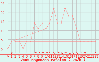 Courbe de la force du vent pour Usti Nad Orlici