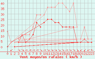 Courbe de la force du vent pour Waldmunchen