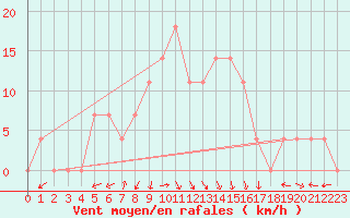 Courbe de la force du vent pour Joutseno Konnunsuo