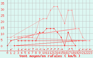 Courbe de la force du vent pour Gunnarn