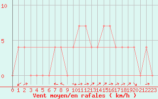 Courbe de la force du vent pour Saint Michael Im Lungau