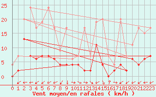 Courbe de la force du vent pour Giswil