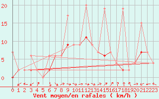 Courbe de la force du vent pour Fethiye