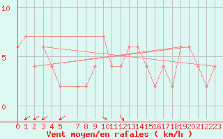 Courbe de la force du vent pour Trieste