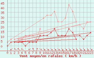 Courbe de la force du vent pour Hunge