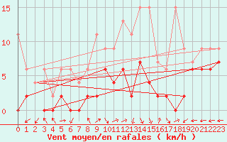 Courbe de la force du vent pour Mhling