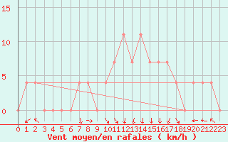 Courbe de la force du vent pour Feldkirch