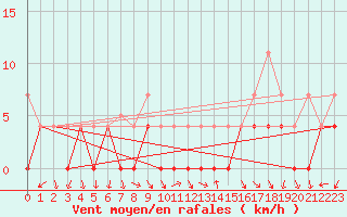 Courbe de la force du vent pour Nesbyen-Todokk