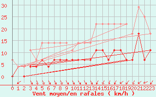 Courbe de la force du vent pour Bamberg