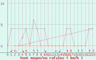 Courbe de la force du vent pour Surin