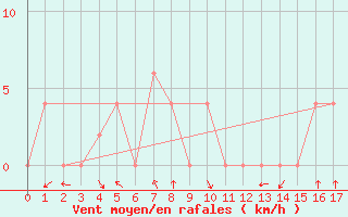 Courbe de la force du vent pour Surin