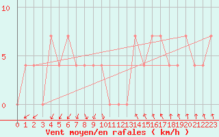 Courbe de la force du vent pour Katschberg