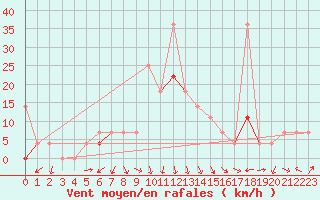 Courbe de la force du vent pour Jeloy Island