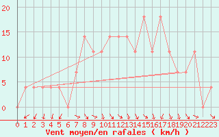 Courbe de la force du vent pour Neumarkt