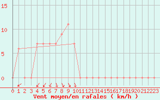 Courbe de la force du vent pour Torino / Bric Della Croce