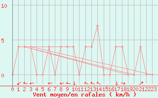 Courbe de la force du vent pour Krimml