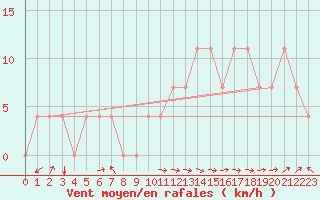 Courbe de la force du vent pour Kuemmersruck