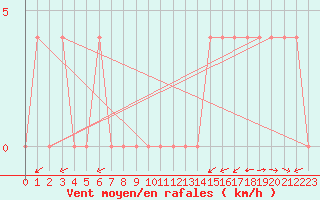 Courbe de la force du vent pour Waidhofen an der Ybbs