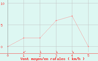 Courbe de la force du vent pour Canungra