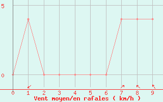 Courbe de la force du vent pour Dellach Im Drautal