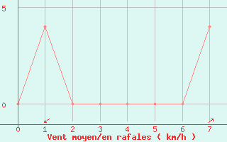 Courbe de la force du vent pour Dellach Im Drautal