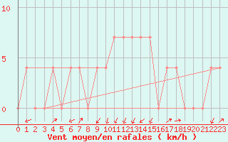 Courbe de la force du vent pour Seefeld