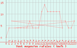 Courbe de la force du vent pour Arriach