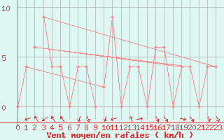 Courbe de la force du vent pour Roi Et