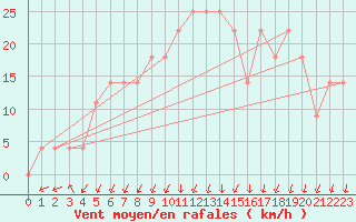 Courbe de la force du vent pour Frankfort (All)