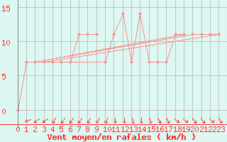 Courbe de la force du vent pour Lieksa Lampela