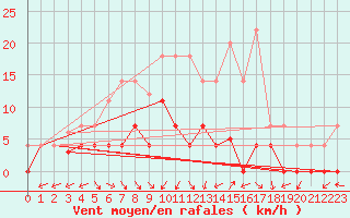 Courbe de la force du vent pour Santa Susana