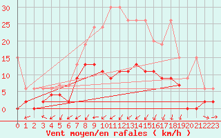 Courbe de la force du vent pour Les Eplatures - La Chaux-de-Fonds (Sw)