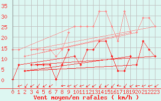 Courbe de la force du vent pour Muehlacker