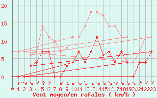 Courbe de la force du vent pour Pajares - Valgrande