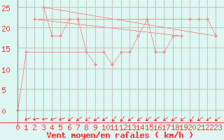 Courbe de la force du vent pour Jenbach