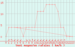 Courbe de la force du vent pour Groebming