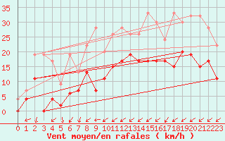 Courbe de la force du vent pour Les Eplatures - La Chaux-de-Fonds (Sw)