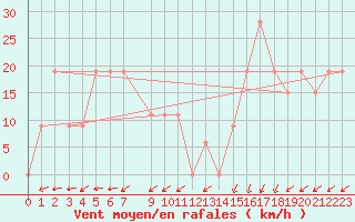 Courbe de la force du vent pour Pian Rosa (It)