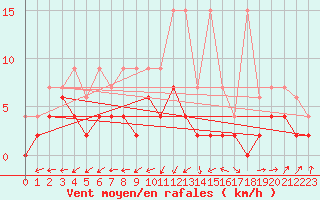 Courbe de la force du vent pour Bischofszell