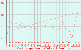 Courbe de la force du vent pour Waidhofen an der Ybbs