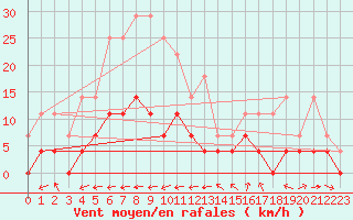 Courbe de la force du vent pour Vaestmarkum