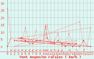 Courbe de la force du vent pour Aydin