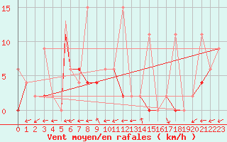 Courbe de la force du vent pour Aydin