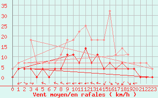 Courbe de la force du vent pour Foellinge