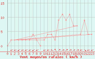 Courbe de la force du vent pour Bousson (It)
