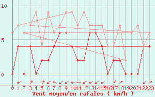 Courbe de la force du vent pour Stabio
