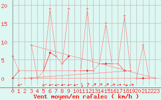 Courbe de la force du vent pour Aydin