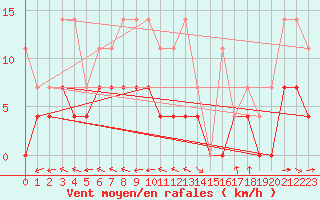 Courbe de la force du vent pour Amot