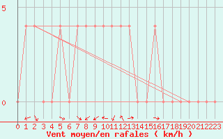 Courbe de la force du vent pour Pozega Uzicka