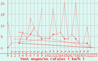 Courbe de la force du vent pour Aydin